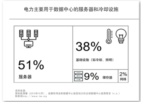 数据中心中各部分耗电